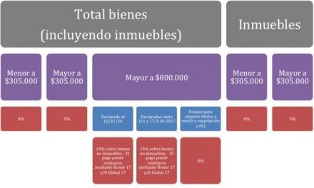El Gobierno estudia postergar el pago del impuesto del blanqueo de capitales
